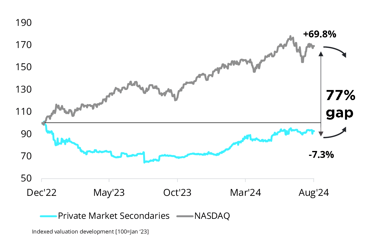 Graph showing the convergence of private market and public market valuations with a narrowing gap.